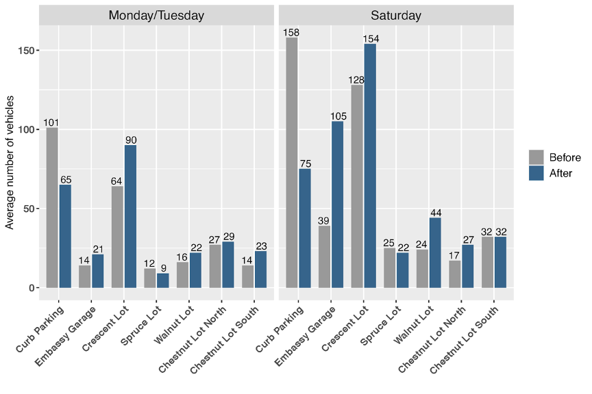 Bar chart